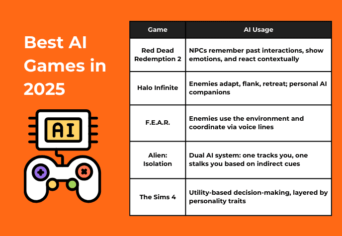 Image showing the text "Best AI Games in 2025" and a table listing 5 best PC AI games.