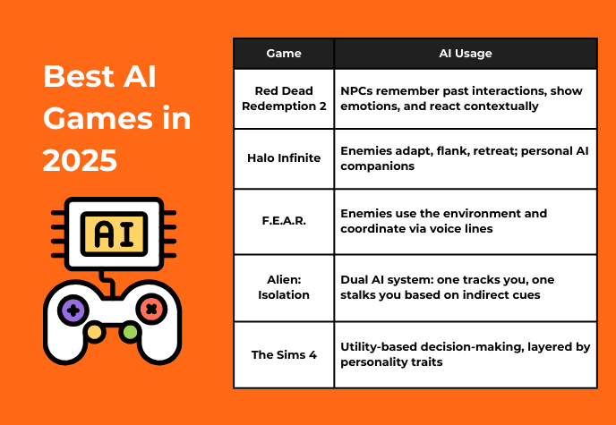 Image showing the text "Best AI Games in 2025" and a table listing 5 best PC AI games.