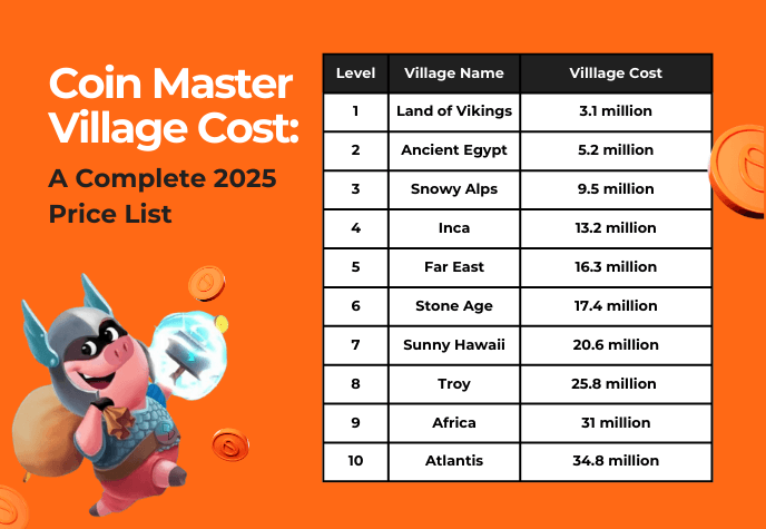 Image showing the Coin Master village cost list 2025.