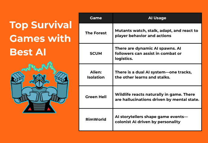Image showing the text "Top Survival Games with Best AI" and a table containing those games.