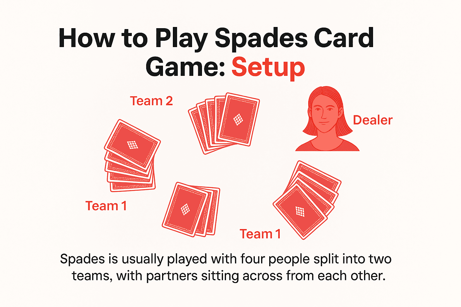 Image showing the text "How to Play Spades Card Game" and showing the game setup.