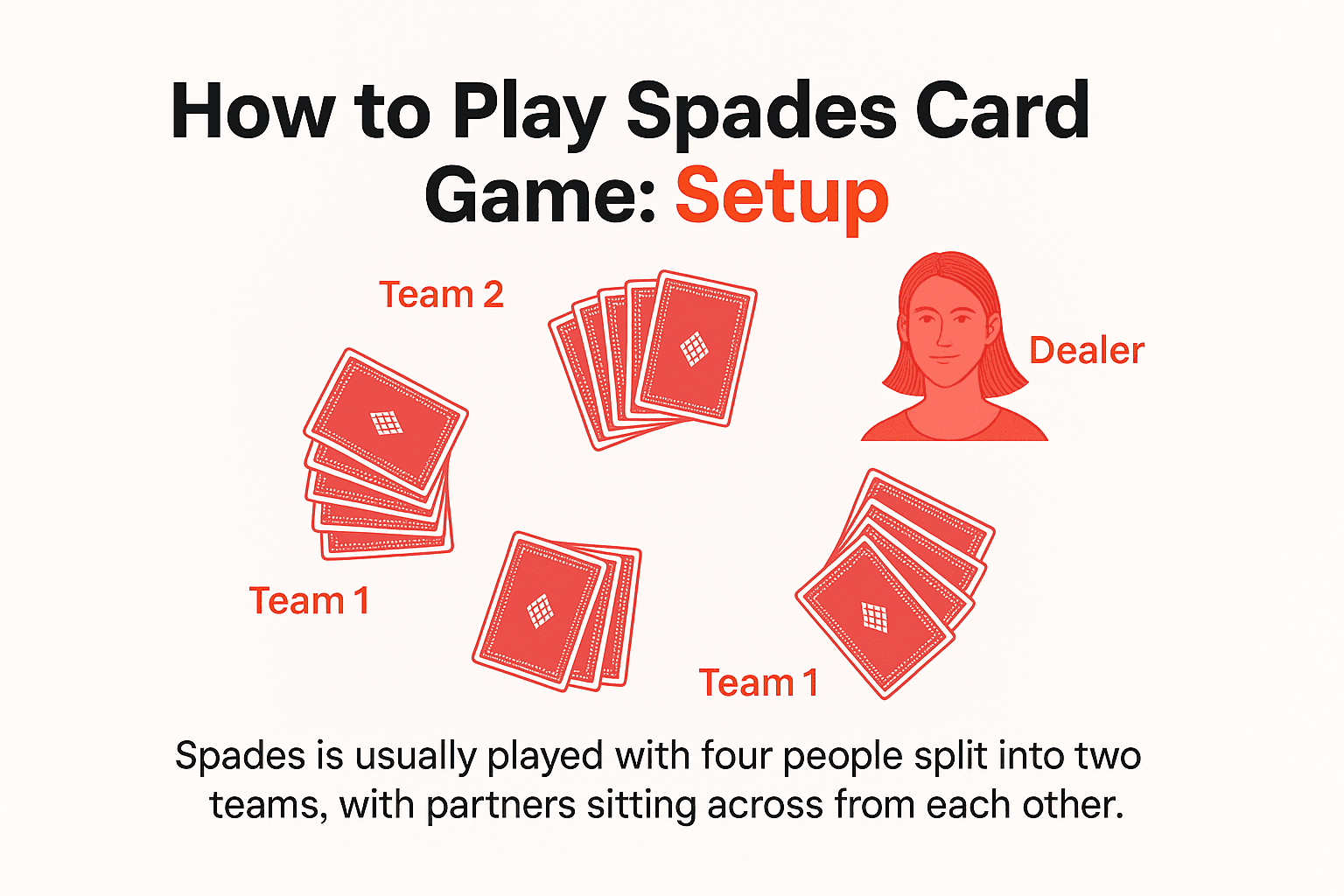 Image showing the text "How to Play Spades Card Game" and showing the game setup.